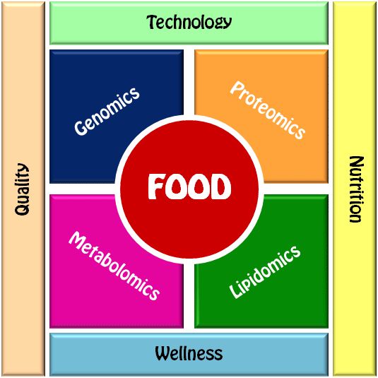 Foodomics 2011